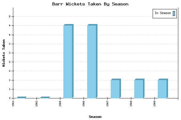 Wickets Taken per Season for Barr
