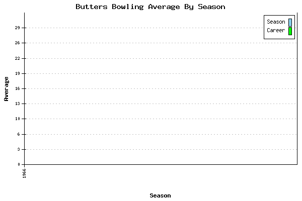 Bowling Average by Season for Butters