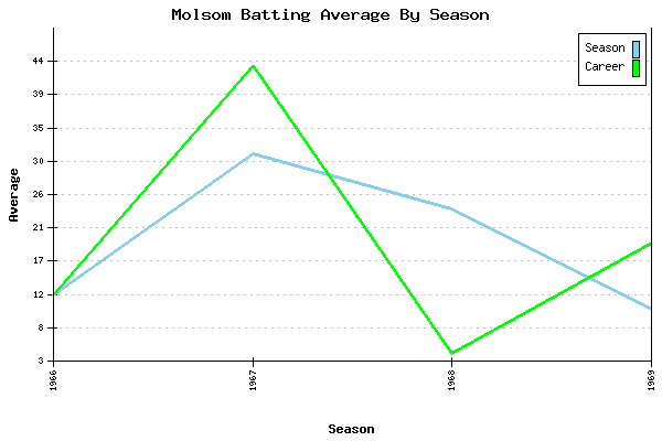 Batting Average Graph for Molsom