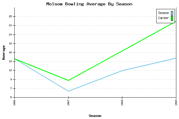 Bowling Average by Season for Molsom