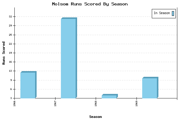 Runs per Season Chart for Molsom