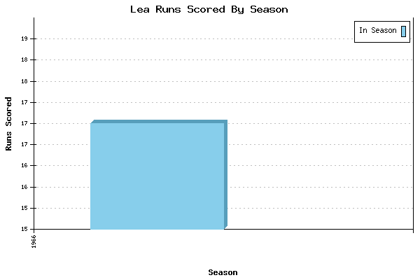 Runs per Season Chart for Lea