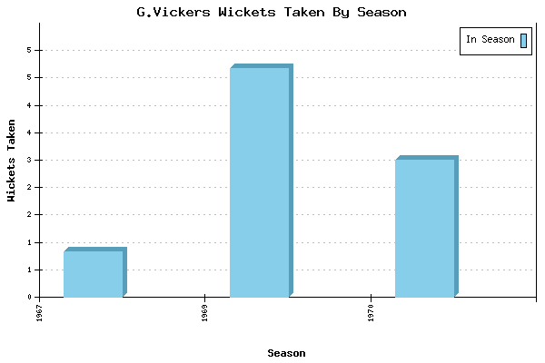Wickets Taken per Season for G.Vickers