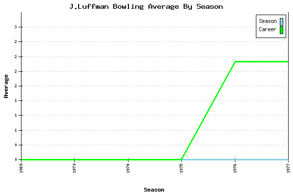 Bowling Average by Season for J.Luffman