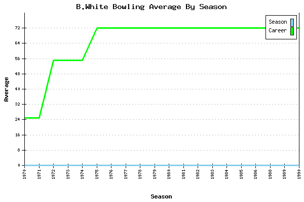 Bowling Average by Season for B.White