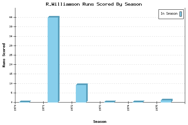 Runs per Season Chart for R.Williamson