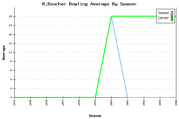 Bowling Average by Season for R.Boucher