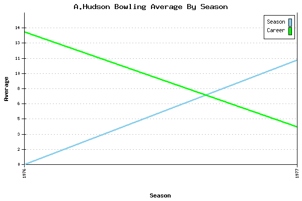 Bowling Average by Season for A.Hudson