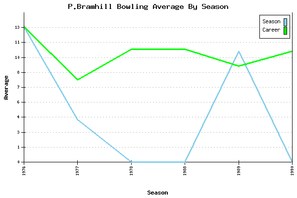 Bowling Average by Season for P.Bramhill