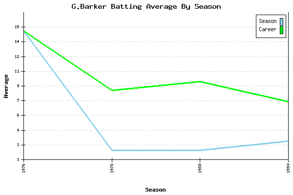 Batting Average Graph for G.Barker