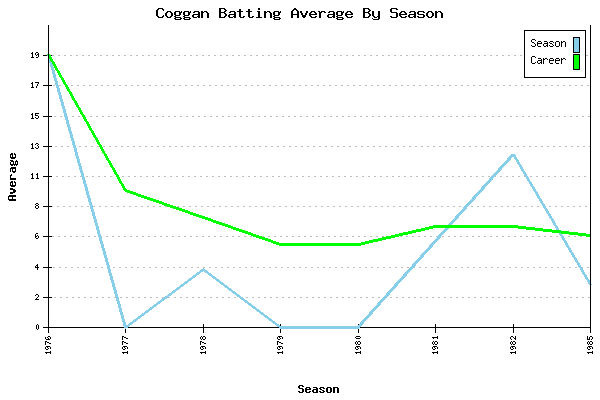 Batting Average Graph for Coggan