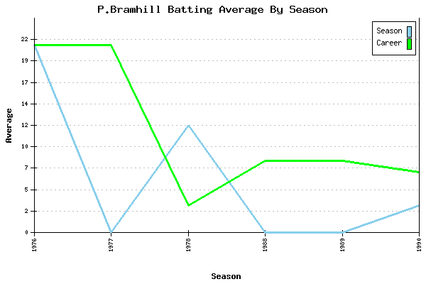 Batting Average Graph for P.Bramhill