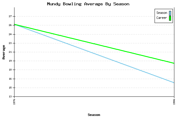 Bowling Average by Season for Mundy