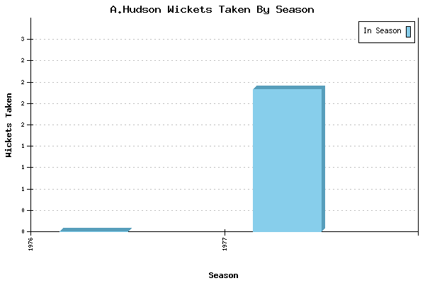 Wickets Taken per Season for A.Hudson