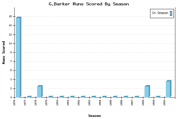 Runs per Season Chart for G.Barker