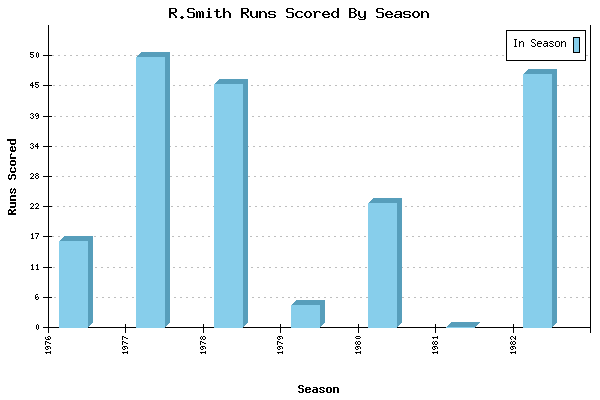 Runs per Season Chart for R.Smith