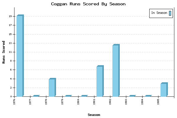 Runs per Season Chart for Coggan