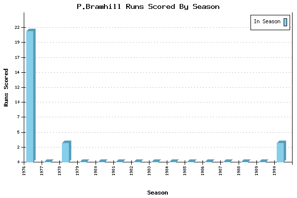 Runs per Season Chart for P.Bramhill