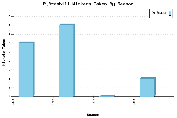 Wickets Taken per Season for P.Bramhill