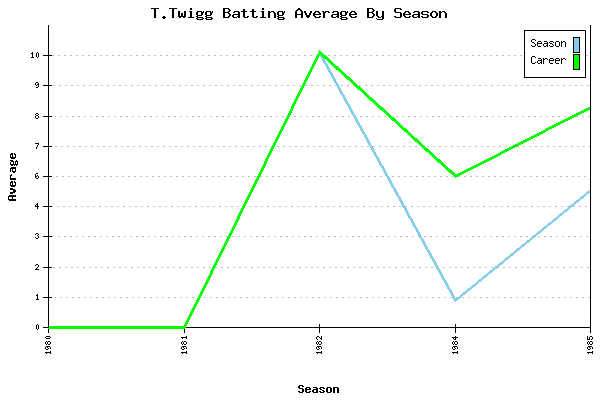 Batting Average Graph for T.Twigg