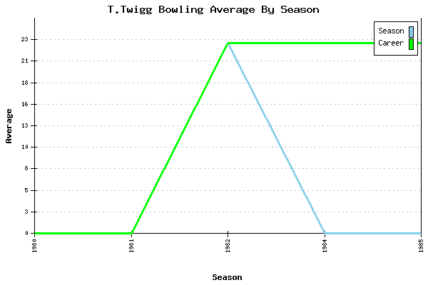 Bowling Average by Season for T.Twigg