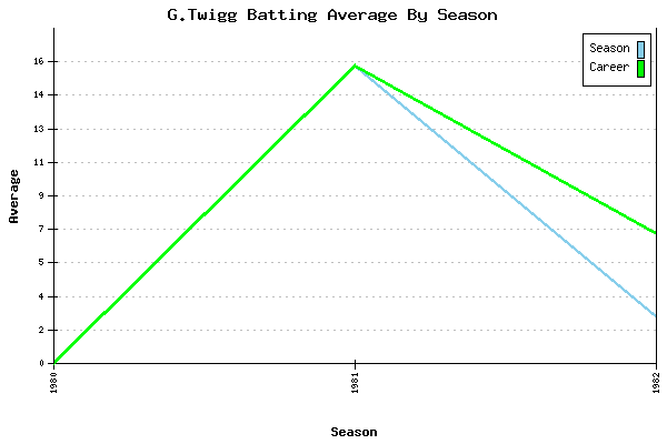 Batting Average Graph for G.Twigg