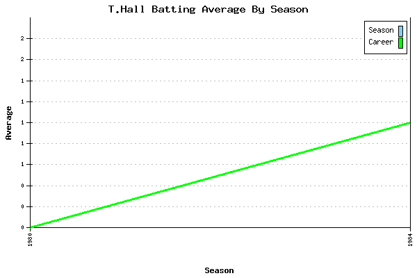 Batting Average Graph for T.Hall