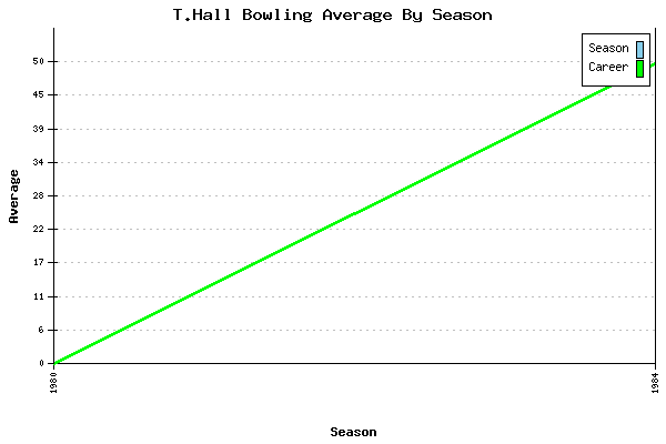 Bowling Average by Season for T.Hall