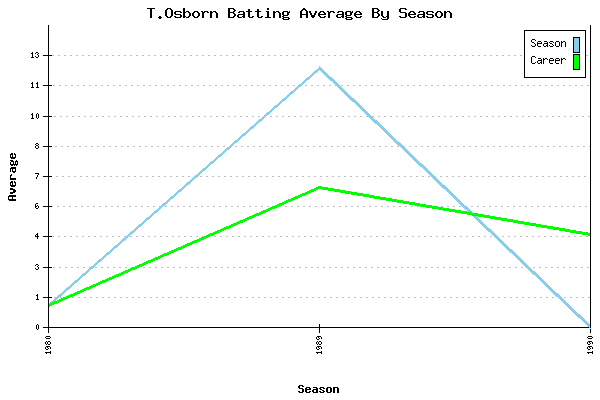 Batting Average Graph for T.Osborn