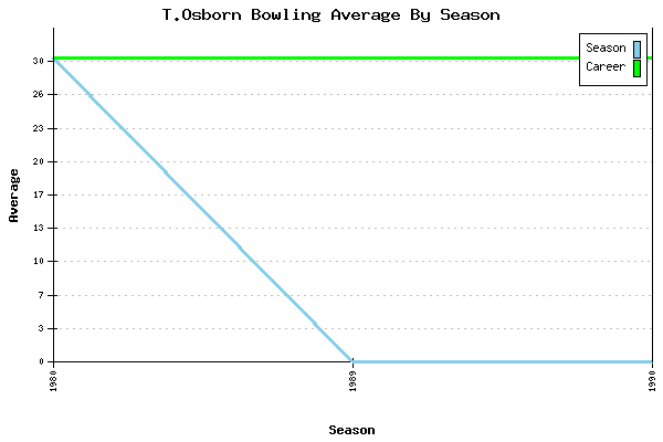 Bowling Average by Season for T.Osborn