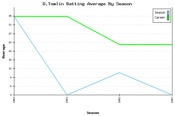 Batting Average Graph for D.Tomlin