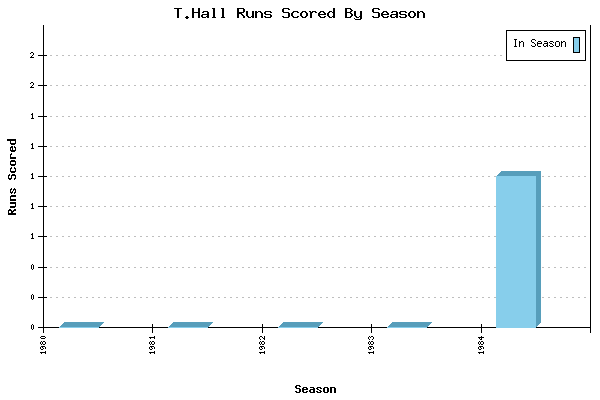 Runs per Season Chart for T.Hall