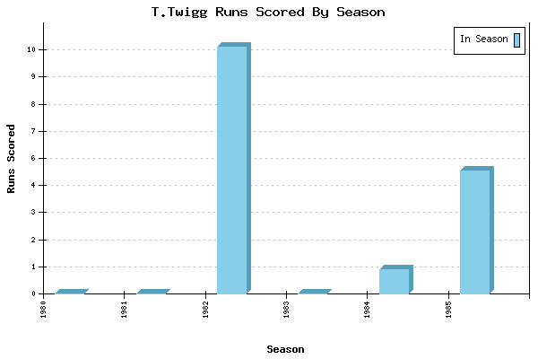 Runs per Season Chart for T.Twigg