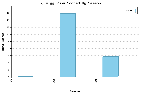 Runs per Season Chart for G.Twigg