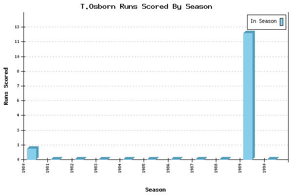Runs per Season Chart for T.Osborn