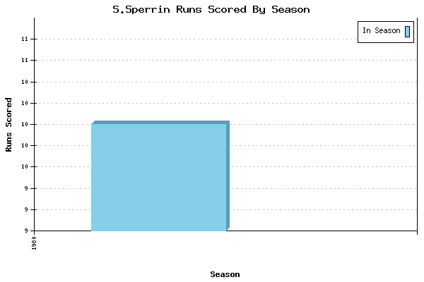 Runs per Season Chart for S.Sperrin