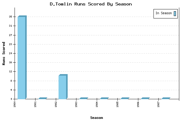 Runs per Season Chart for D.Tomlin