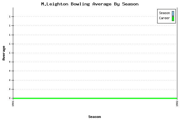 Bowling Average by Season for M.Leighton
