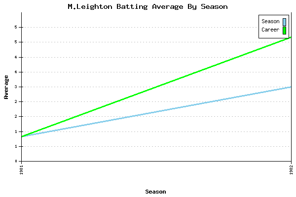 Batting Average Graph for M.Leighton