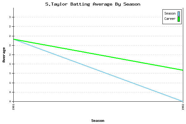 Batting Average Graph for S.Taylor
