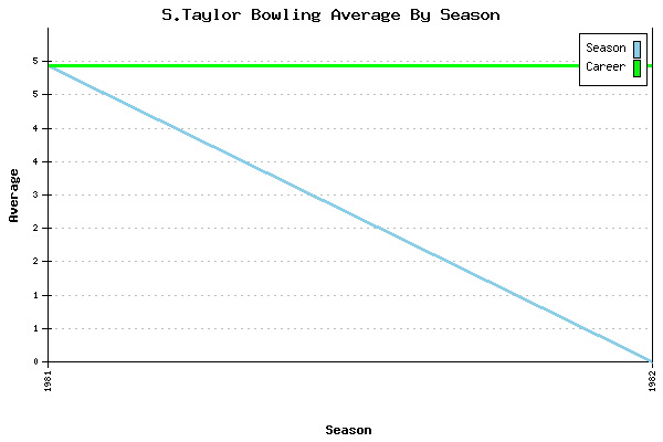 Bowling Average by Season for S.Taylor