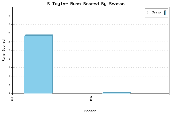Runs per Season Chart for S.Taylor