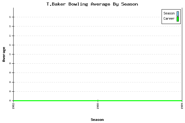 Bowling Average by Season for T.Baker