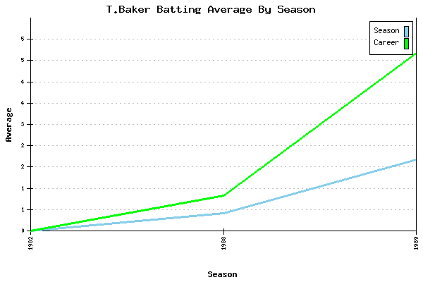 Batting Average Graph for T.Baker