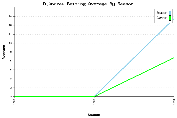 Batting Average Graph for D.Andrew