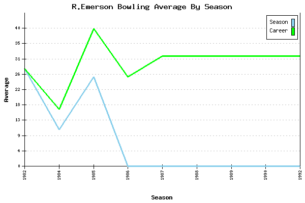Bowling Average by Season for R.Emerson