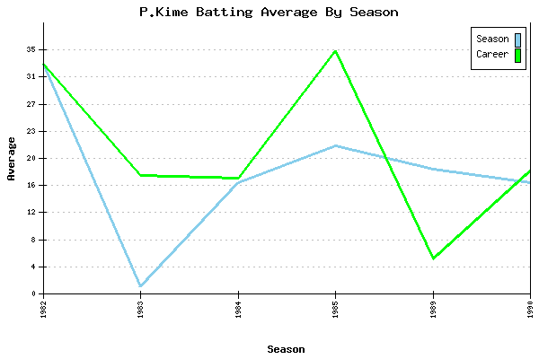 Batting Average Graph for P.Kime