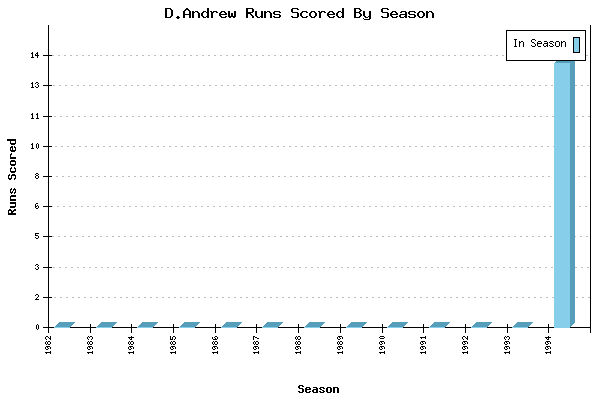 Runs per Season Chart for D.Andrew