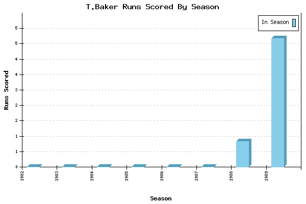 Runs per Season Chart for T.Baker