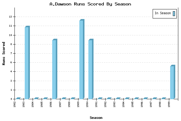 Runs per Season Chart for A.Dawson